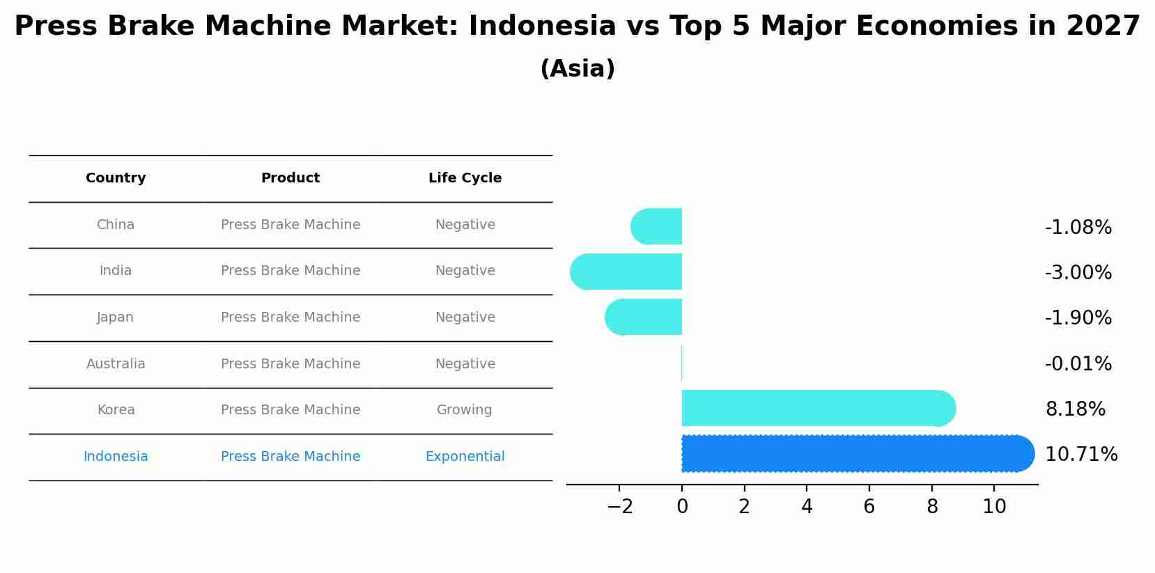 Press Brake Machine Market: Indonesia vs Top 5 Major Economies in 2027 (Asia)