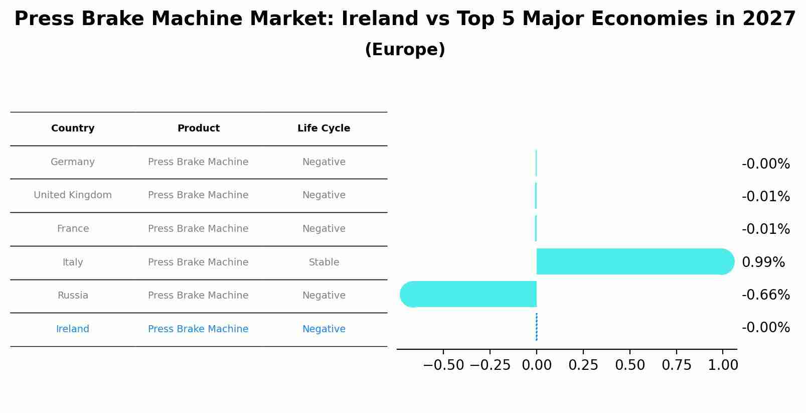 Press Brake Machine Market: Ireland vs Top 5 Major Economies in 2027 (Europe)