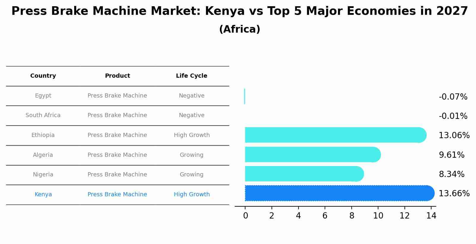 Press Brake Machine Market: Kenya vs Top 5 Major Economies in 2027 (Africa)