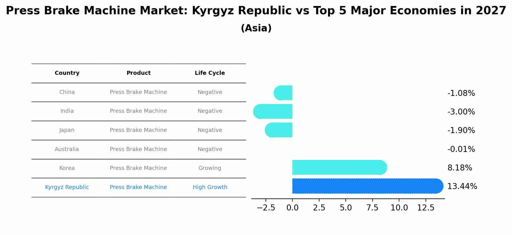 Press Brake Machine Market: Kyrgyz Republic vs Top 5 Major Economies in 2027 (Asia)