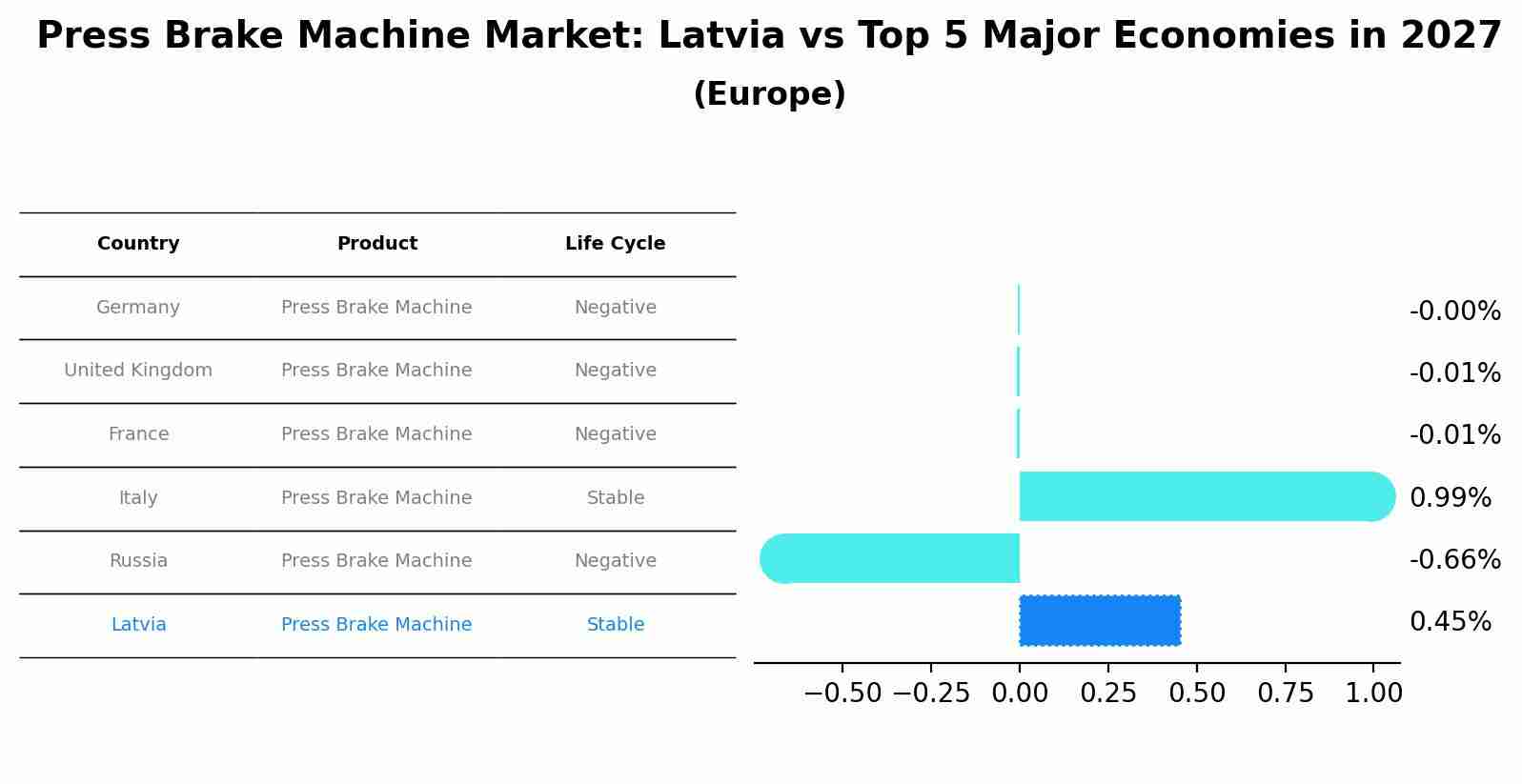 Press Brake Machine Market: Latvia vs Top 5 Major Economies in 2027 (Europe)