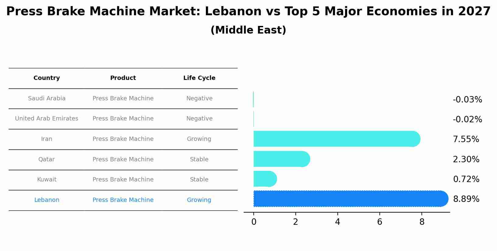 Press Brake Machine Market: Lebanon vs Top 5 Major Economies in 2027 (Middle East)