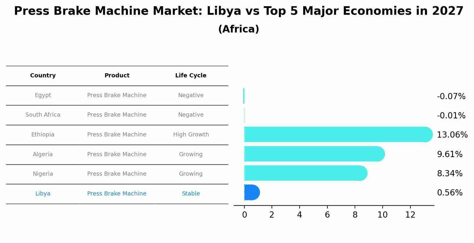 Press Brake Machine Market: Libya vs Top 5 Major Economies in 2027 (Africa)