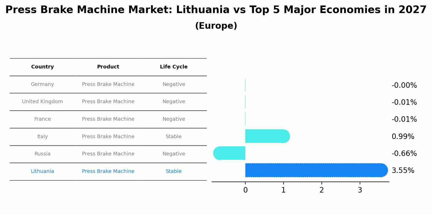 Press Brake Machine Market: Lithuania vs Top 5 Major Economies in 2027 (Europe)