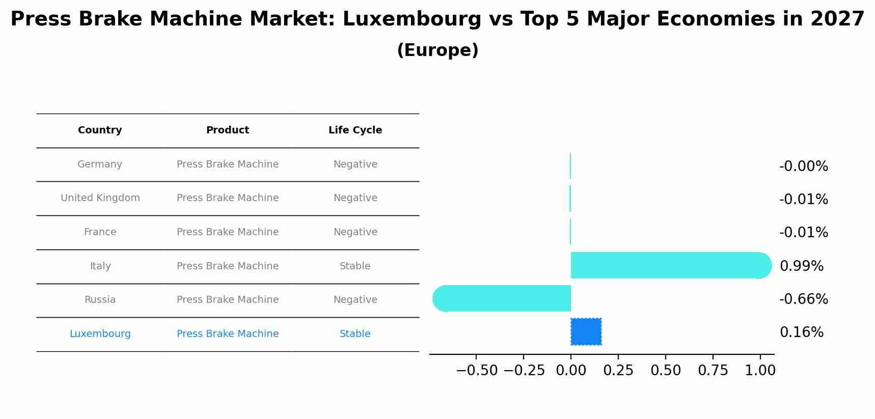Press Brake Machine Market: Luxembourg vs Top 5 Major Economies in 2027 (Europe)
