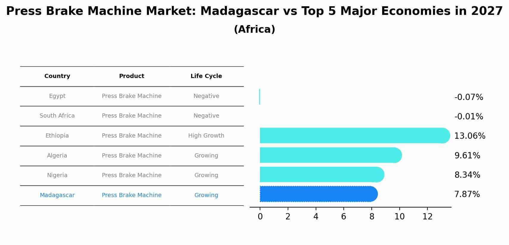 Press Brake Machine Market: Madagascar vs Top 5 Major Economies in 2027 (Africa)