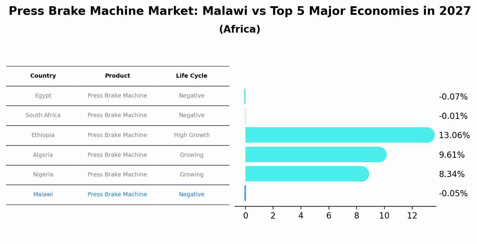 Press Brake Machine Market: Malawi vs Top 5 Major Economies in 2027 (Africa)