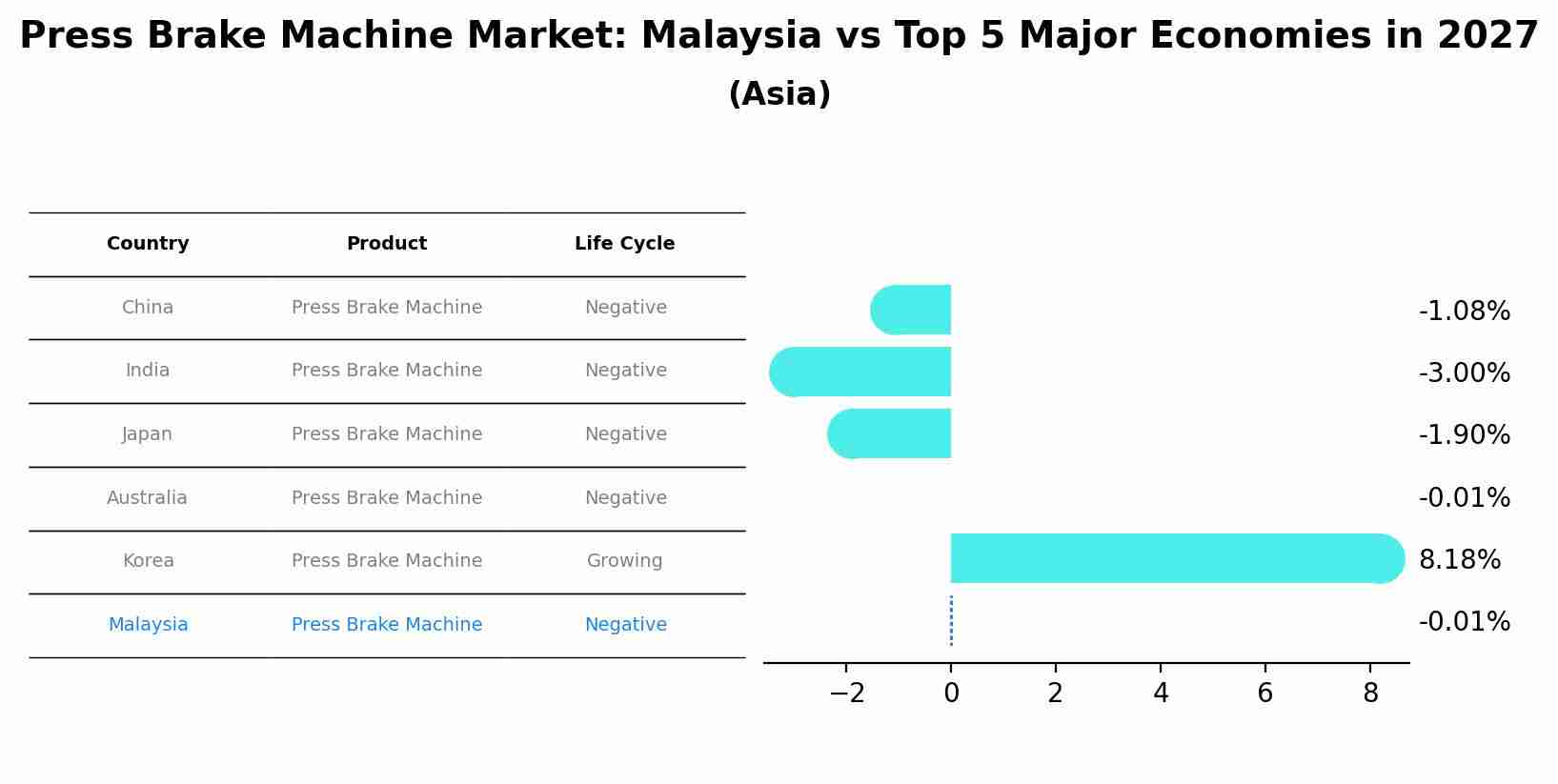 Press Brake Machine Market: Malaysia vs Top 5 Major Economies in 2027 (Asia)