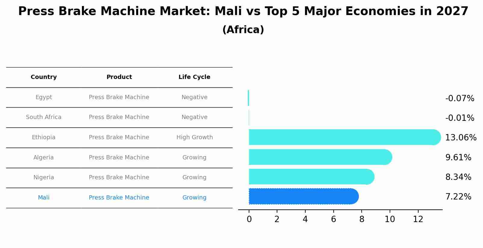 Press Brake Machine Market: Mali vs Top 5 Major Economies in 2027 (Africa)