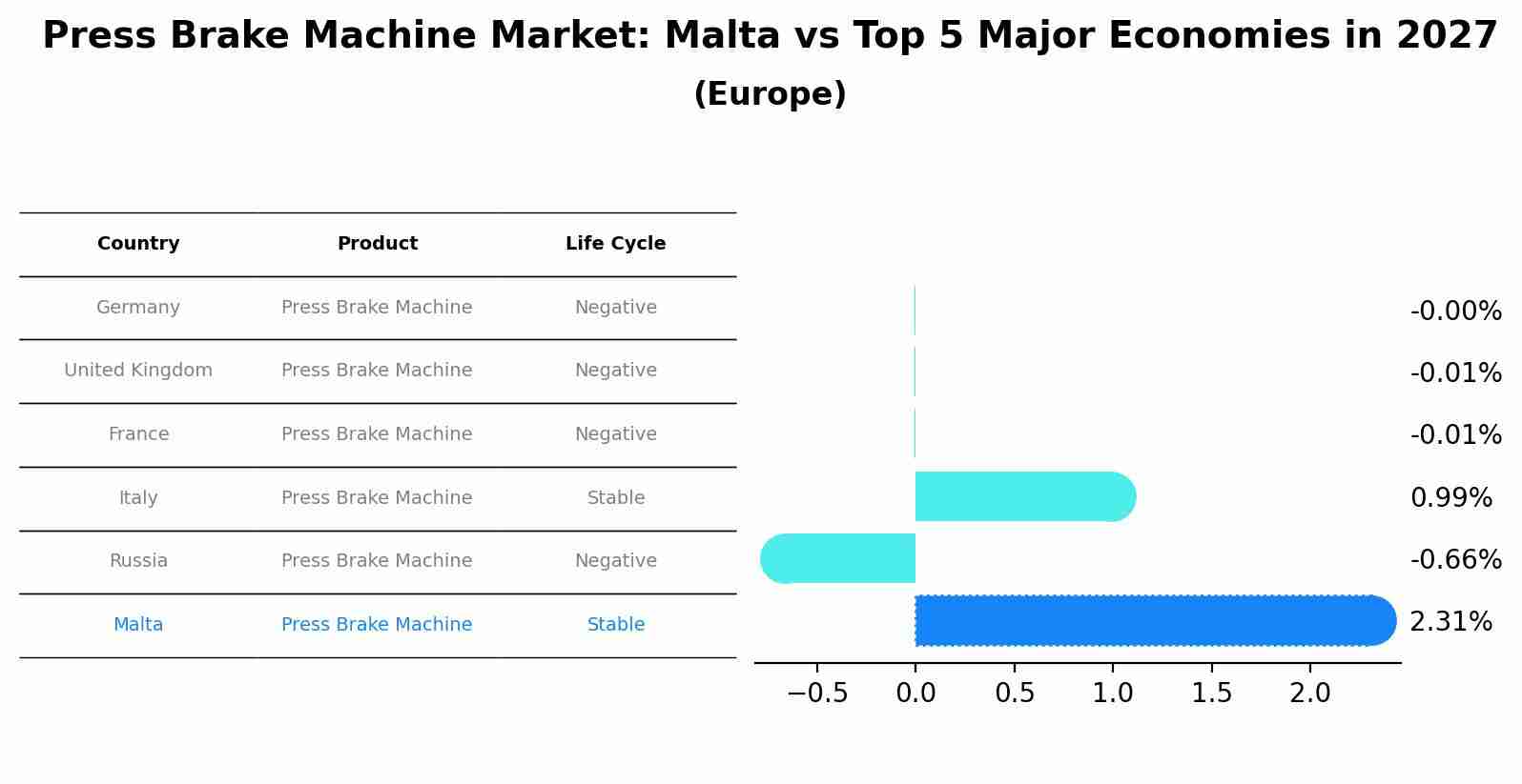 Press Brake Machine Market: Malta vs Top 5 Major Economies in 2027 (Europe)
