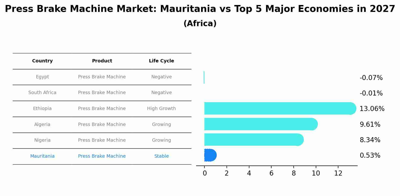 Press Brake Machine Market: Mauritania vs Top 5 Major Economies in 2027 (Africa)
