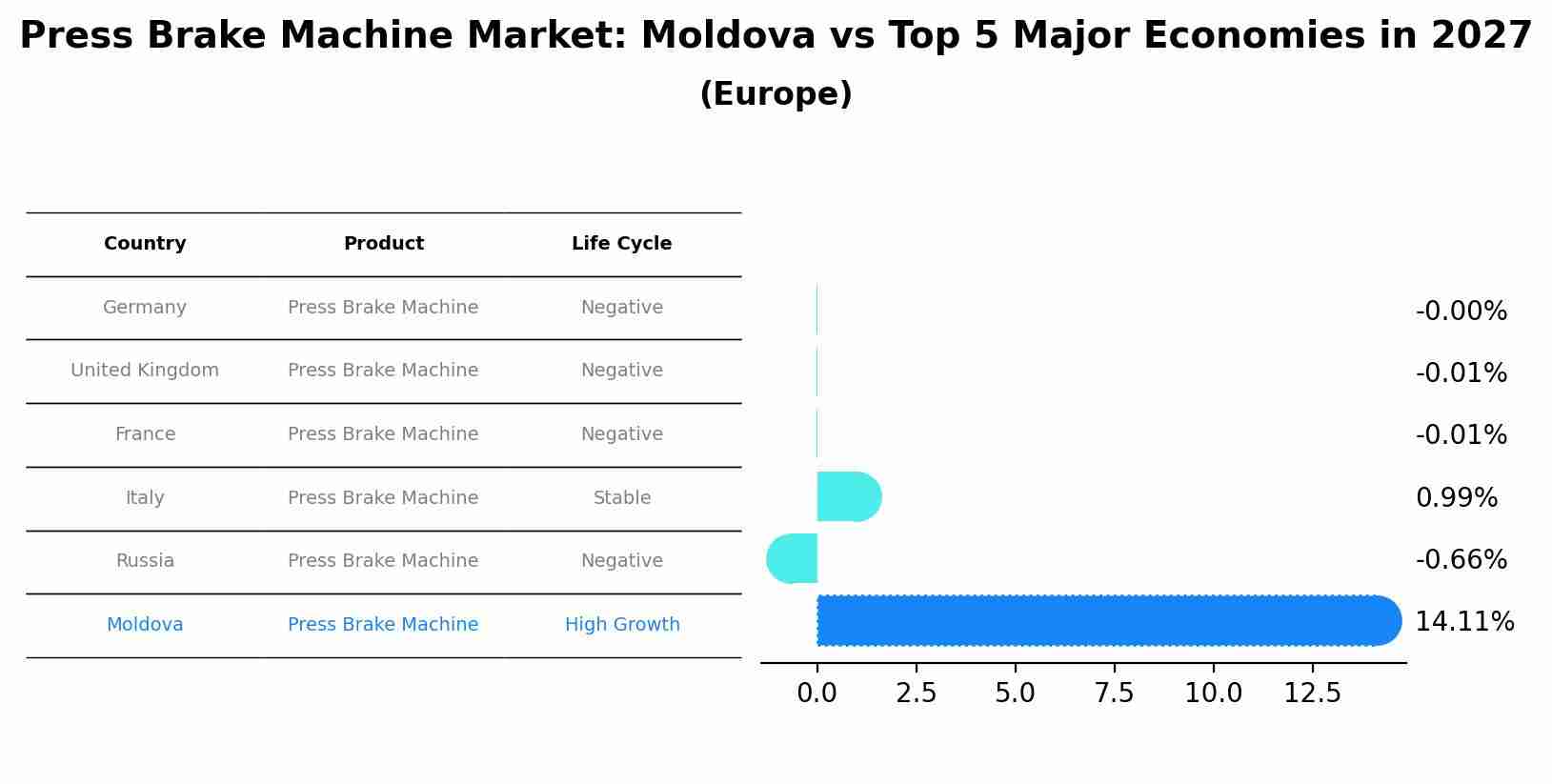 Press Brake Machine Market: Moldova vs Top 5 Major Economies in 2027 (Europe)