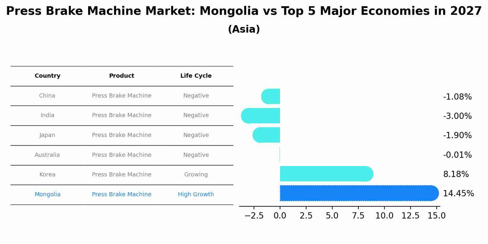 Press Brake Machine Market: Mongolia vs Top 5 Major Economies in 2027 (Asia)