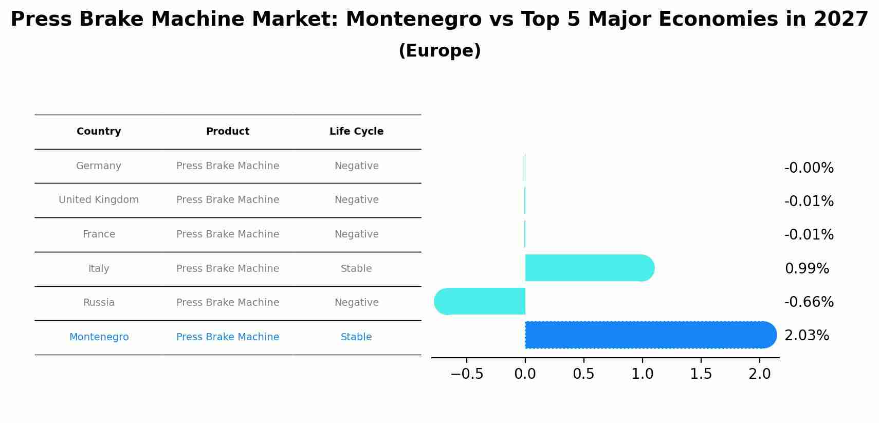 Press Brake Machine Market: Montenegro vs Top 5 Major Economies in 2027 (Europe)