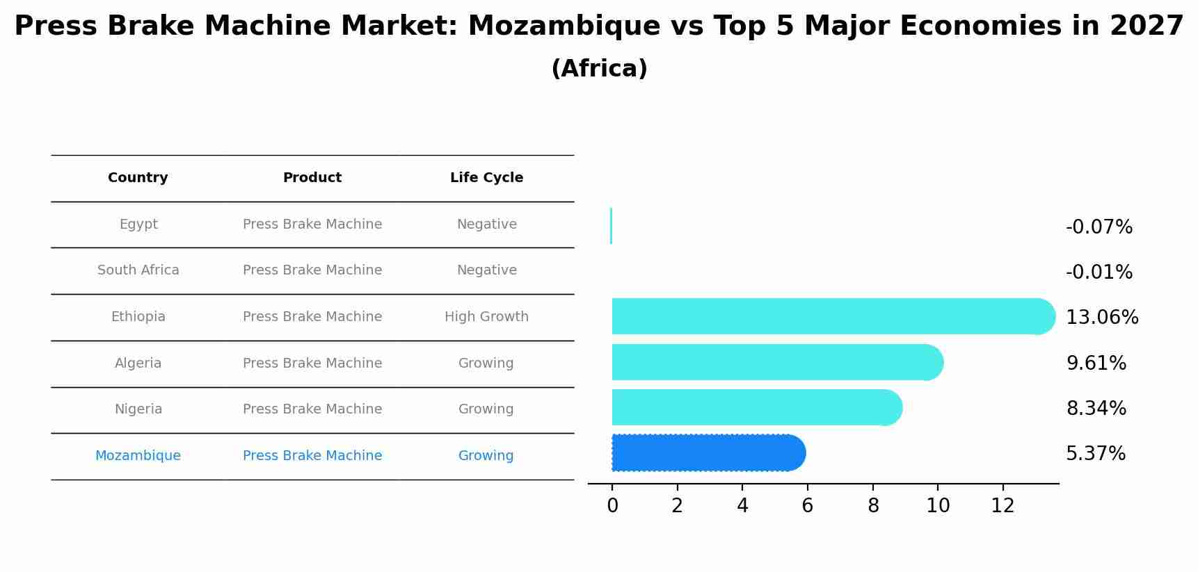 Press Brake Machine Market: Mozambique vs Top 5 Major Economies in 2027 (Africa)