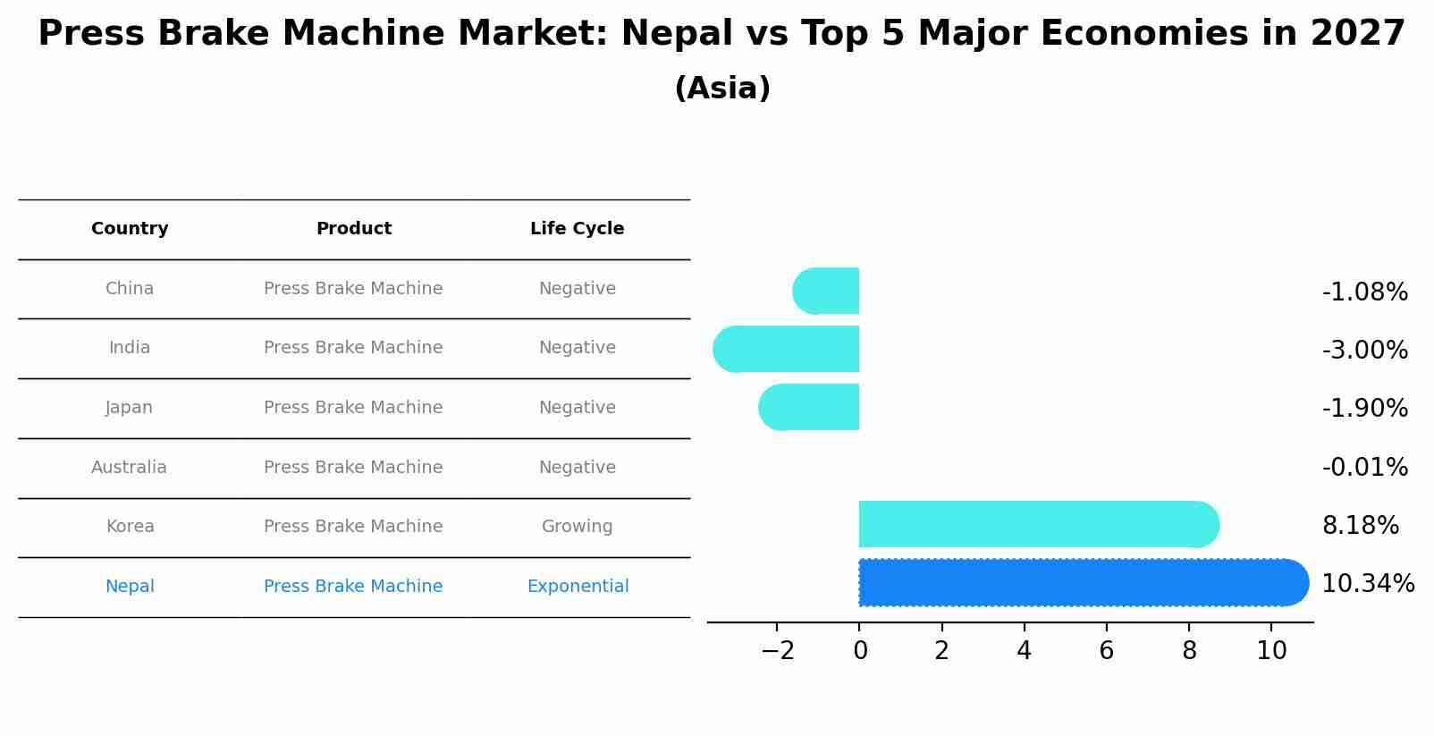 Press Brake Machine Market: Nepal vs Top 5 Major Economies in 2027 (Asia)