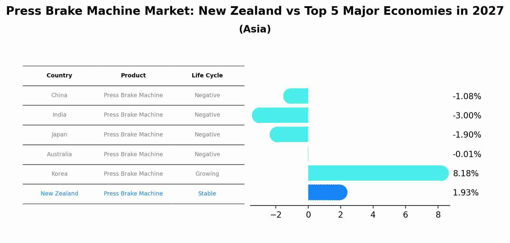 Press Brake Machine Market: New Zealand vs Top 5 Major Economies in 2027 (Asia)