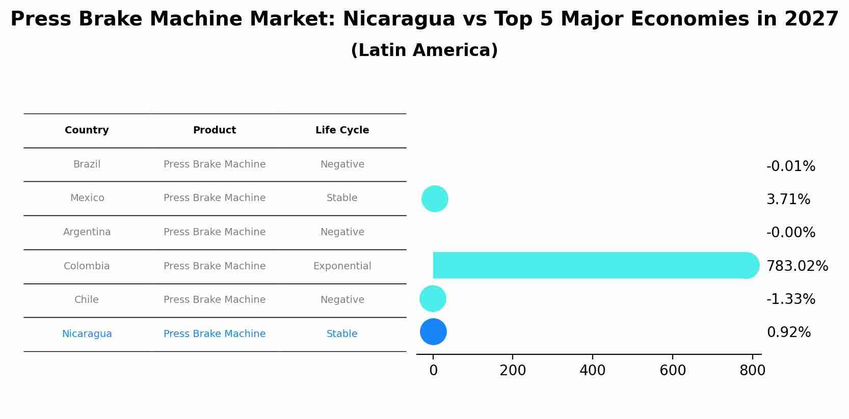 Press Brake Machine Market: Nicaragua vs Top 5 Major Economies in 2027 (Latin America)