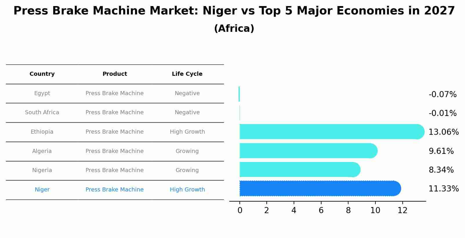 Press Brake Machine Market: Niger vs Top 5 Major Economies in 2027 (Africa)