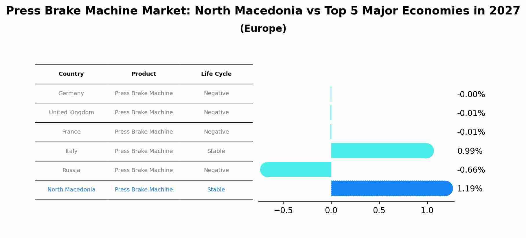 Press Brake Machine Market: North Macedonia vs Top 5 Major Economies in 2027 (Europe)