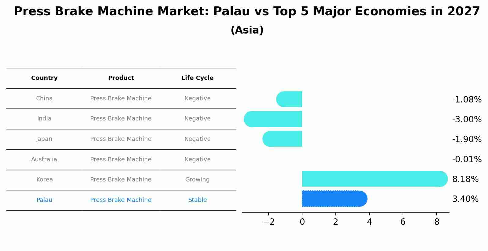 Press Brake Machine Market: Palau vs Top 5 Major Economies in 2027 (Asia)