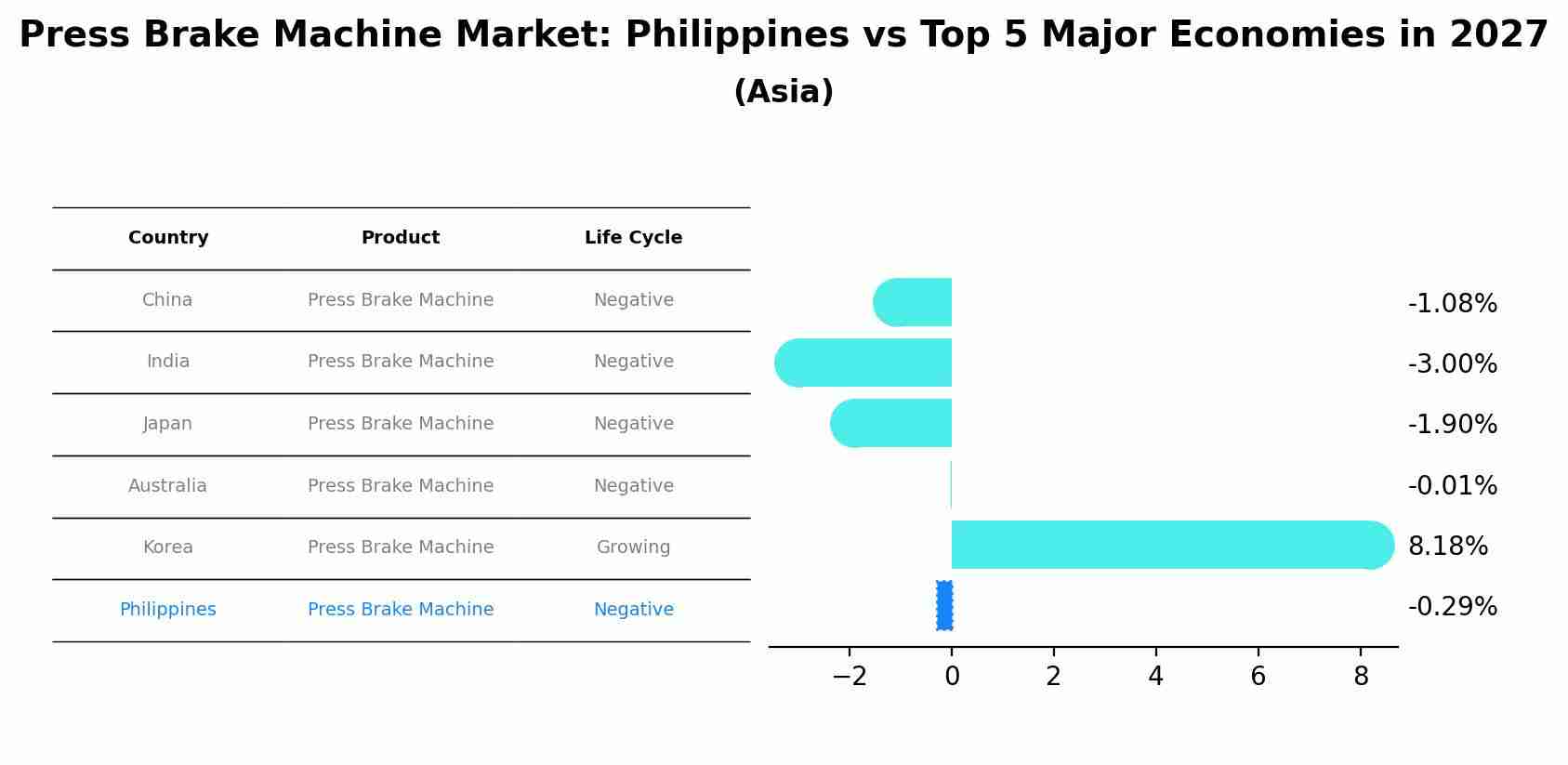 Press Brake Machine Market: Philippines vs Top 5 Major Economies in 2027 (Asia)
