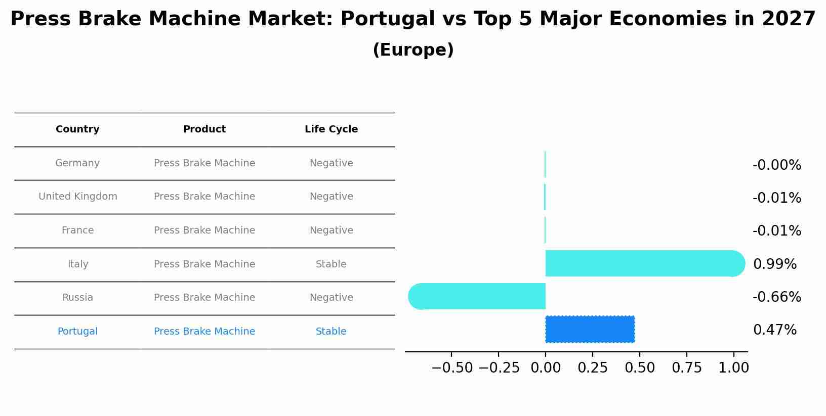 Press Brake Machine Market: Portugal vs Top 5 Major Economies in 2027 (Europe)