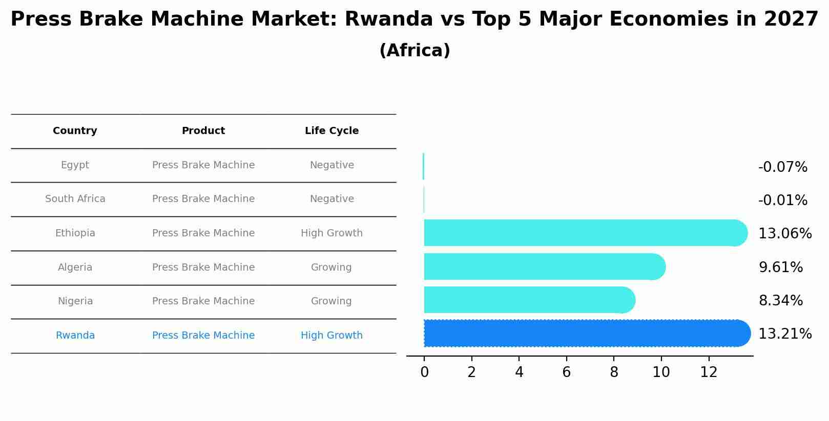 Press Brake Machine Market: Rwanda vs Top 5 Major Economies in 2027 (Africa)