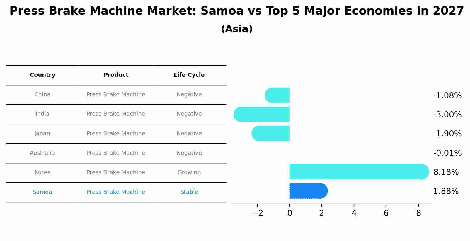 Press Brake Machine Market: Samoa vs Top 5 Major Economies in 2027 (Asia)