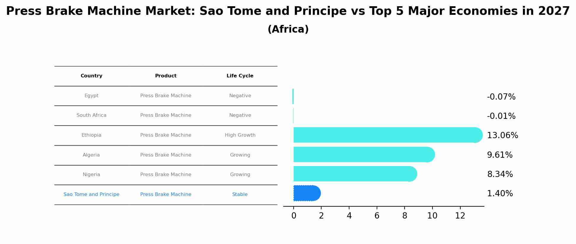Press Brake Machine Market: Sao Tome and Principe vs Top 5 Major Economies in 2027 (Africa)