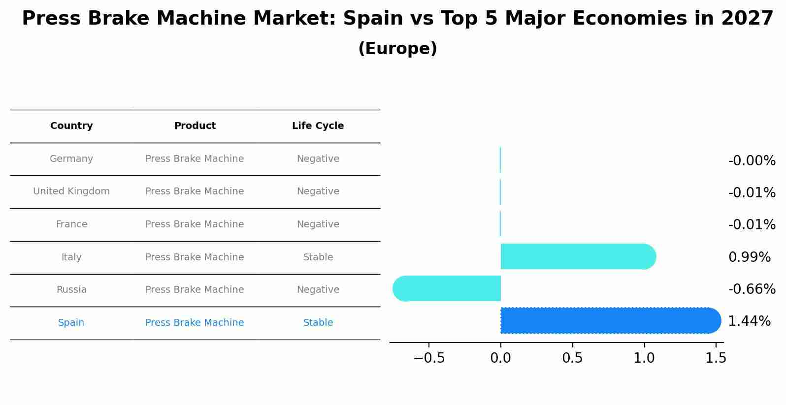 Press Brake Machine Market: Spain vs Top 5 Major Economies in 2027 (Europe)