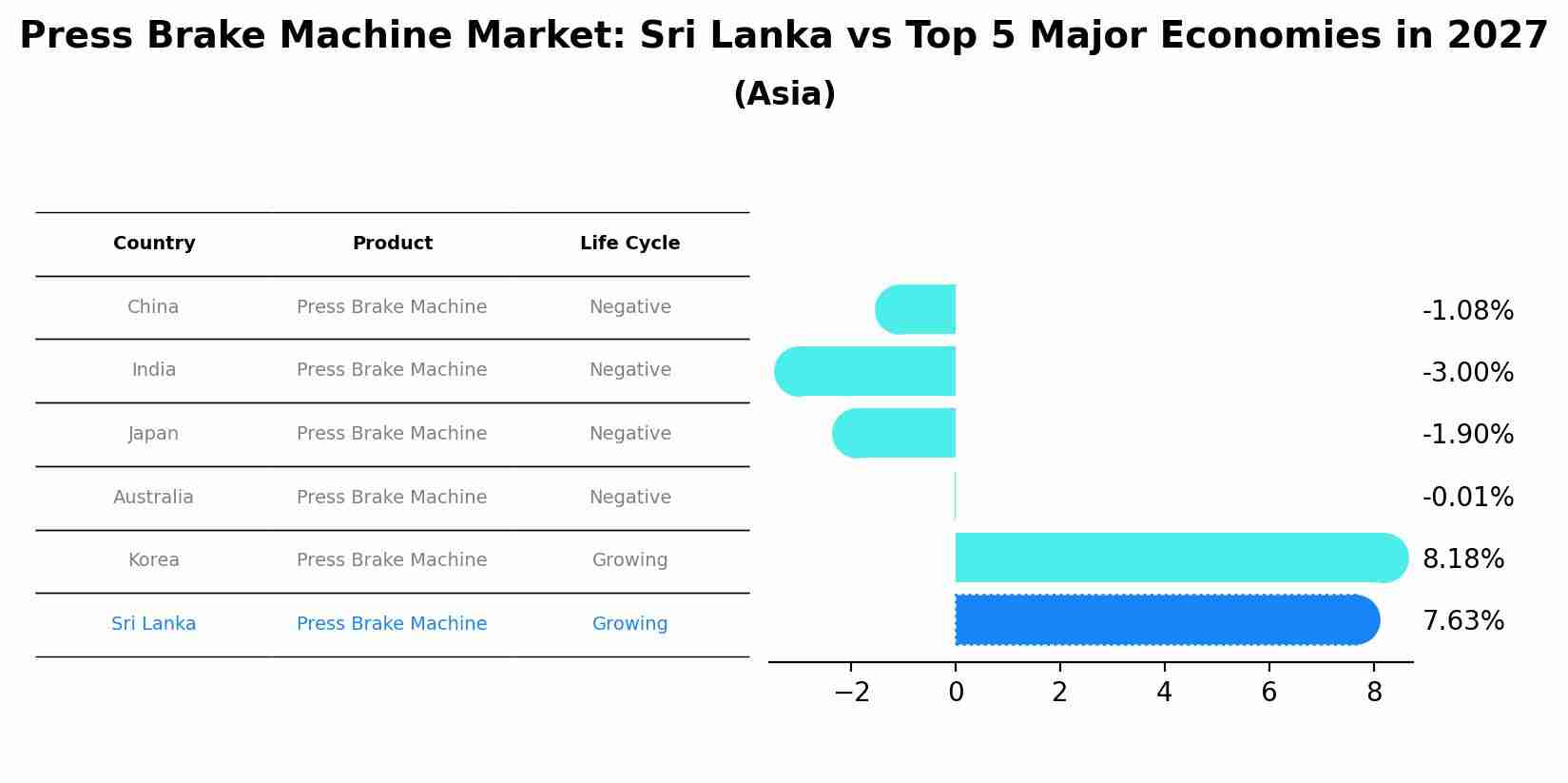 Press Brake Machine Market: Sri Lanka vs Top 5 Major Economies in 2027 (Asia)