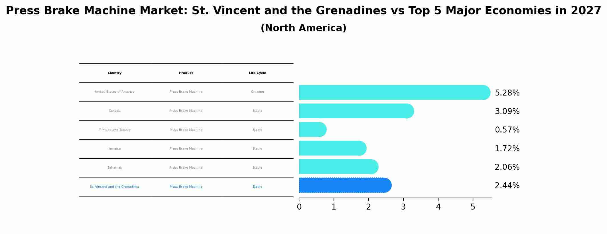 Press Brake Machine Market: St. Vincent and the Grenadines vs Top 5 Major Economies in 2027 (North America)
