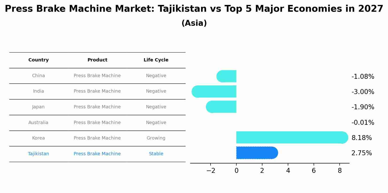 Press Brake Machine Market: Tajikistan vs Top 5 Major Economies in 2027 (Asia)