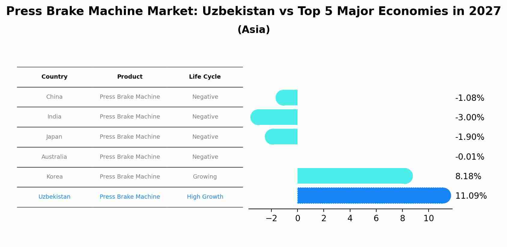 Press Brake Machine Market: Uzbekistan vs Top 5 Major Economies in 2027 (Asia)