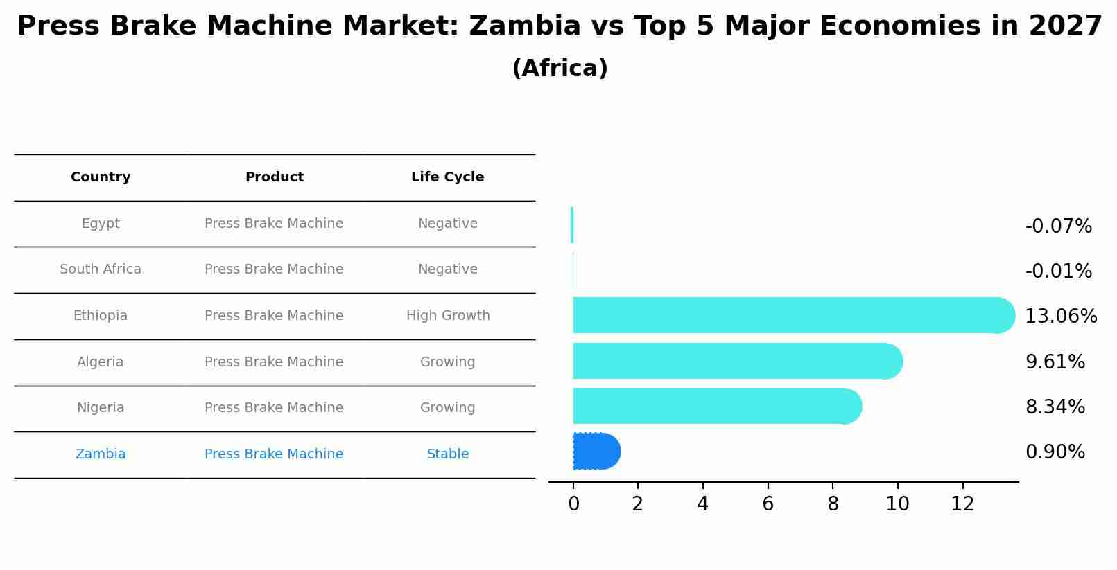 Press Brake Machine Market: Zambia vs Top 5 Major Economies in 2027 (Africa)