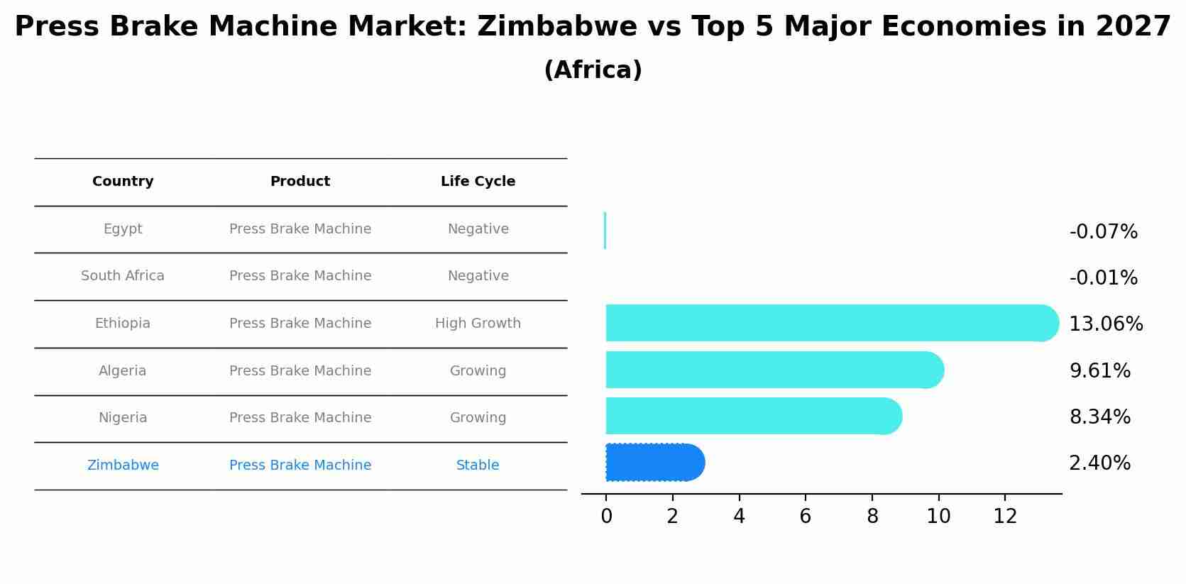 Press Brake Machine Market: Zimbabwe vs Top 5 Major Economies in 2027 (Africa)