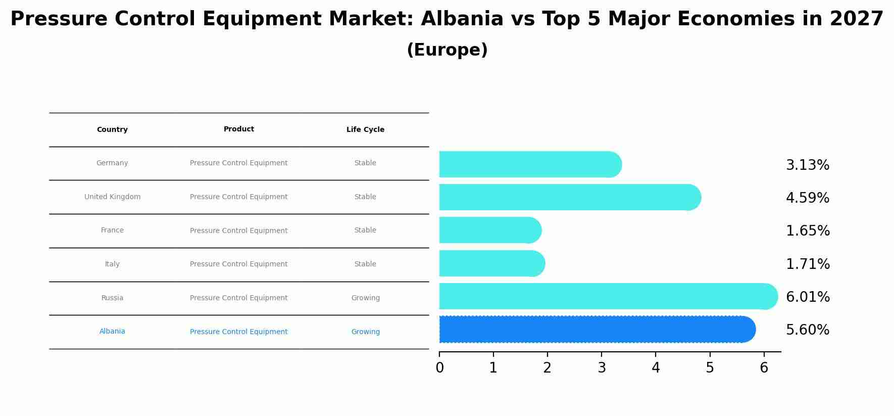Pressure Control Equipment Market: Albania vs Top 5 Major Economies in 2027 (Europe)