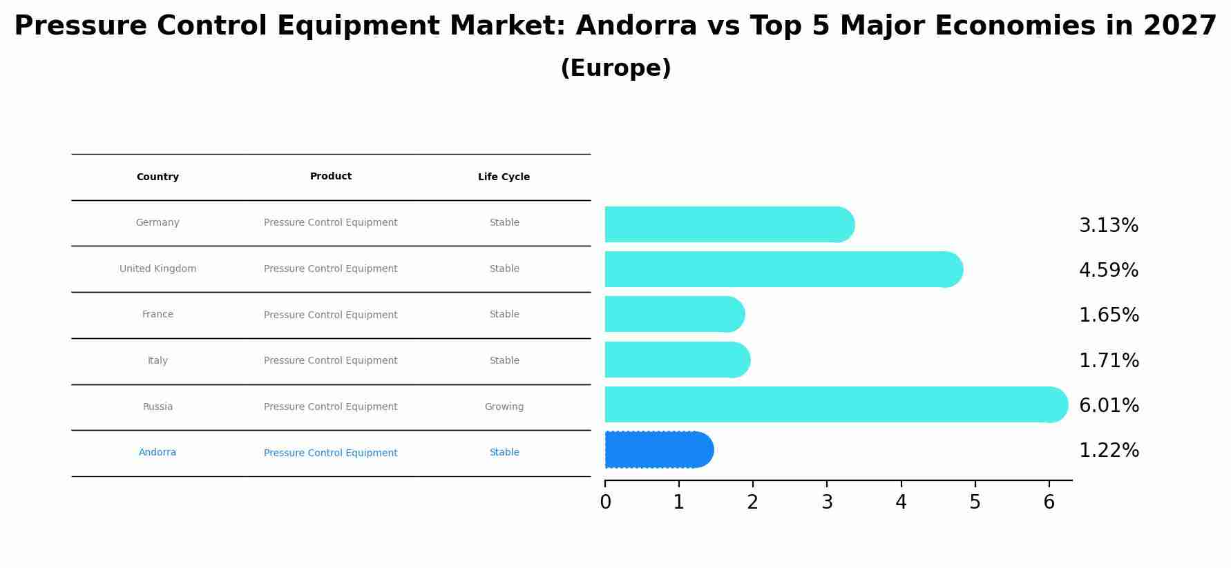 Pressure Control Equipment Market: Andorra vs Top 5 Major Economies in 2027 (Europe)