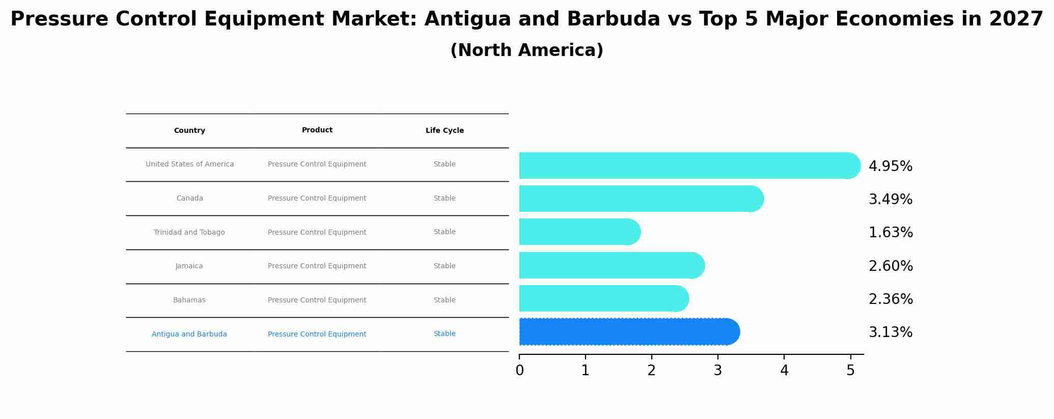 Pressure Control Equipment Market: Antigua and Barbuda vs Top 5 Major Economies in 2027 (North America)