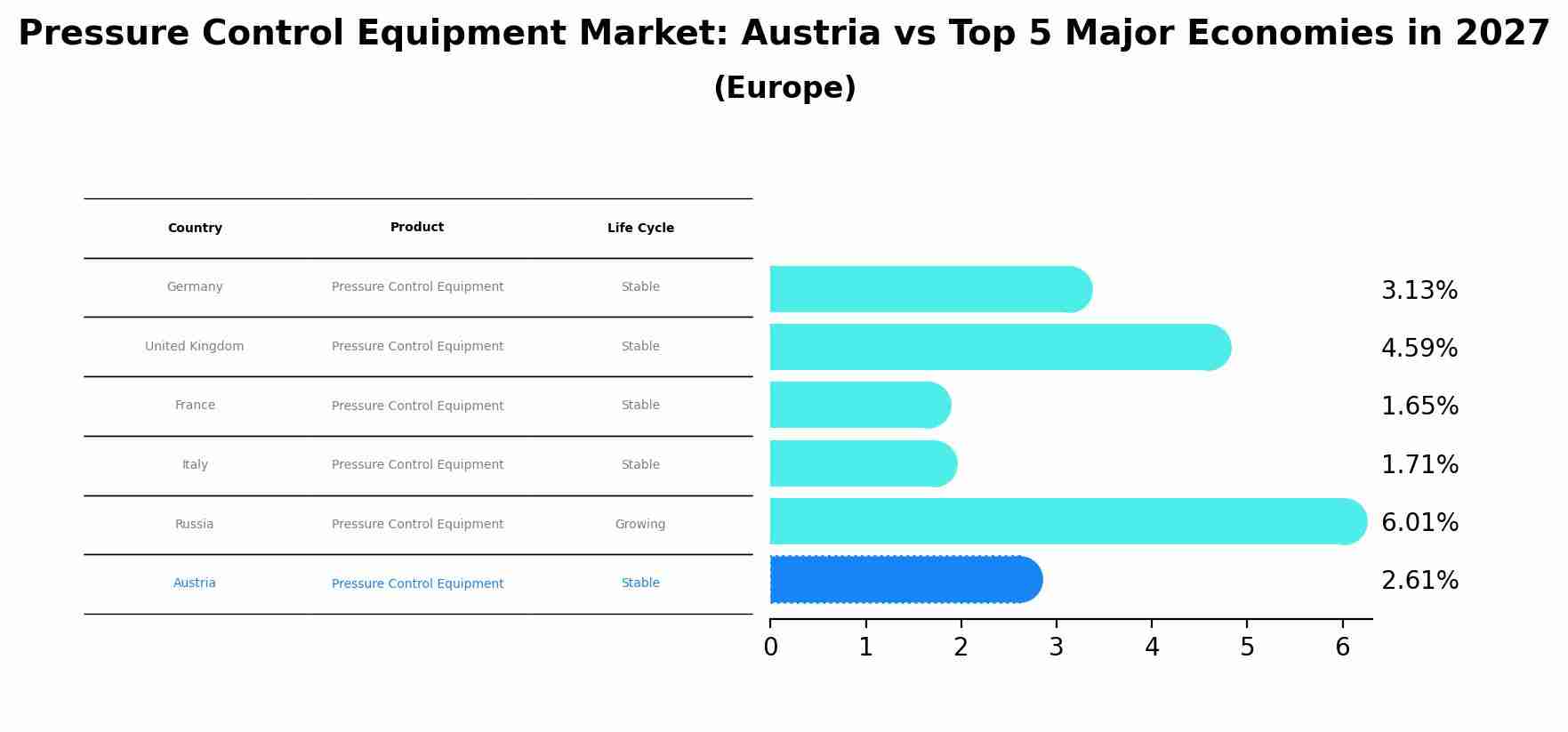 Pressure Control Equipment Market: Austria vs Top 5 Major Economies in 2027 (Europe)
