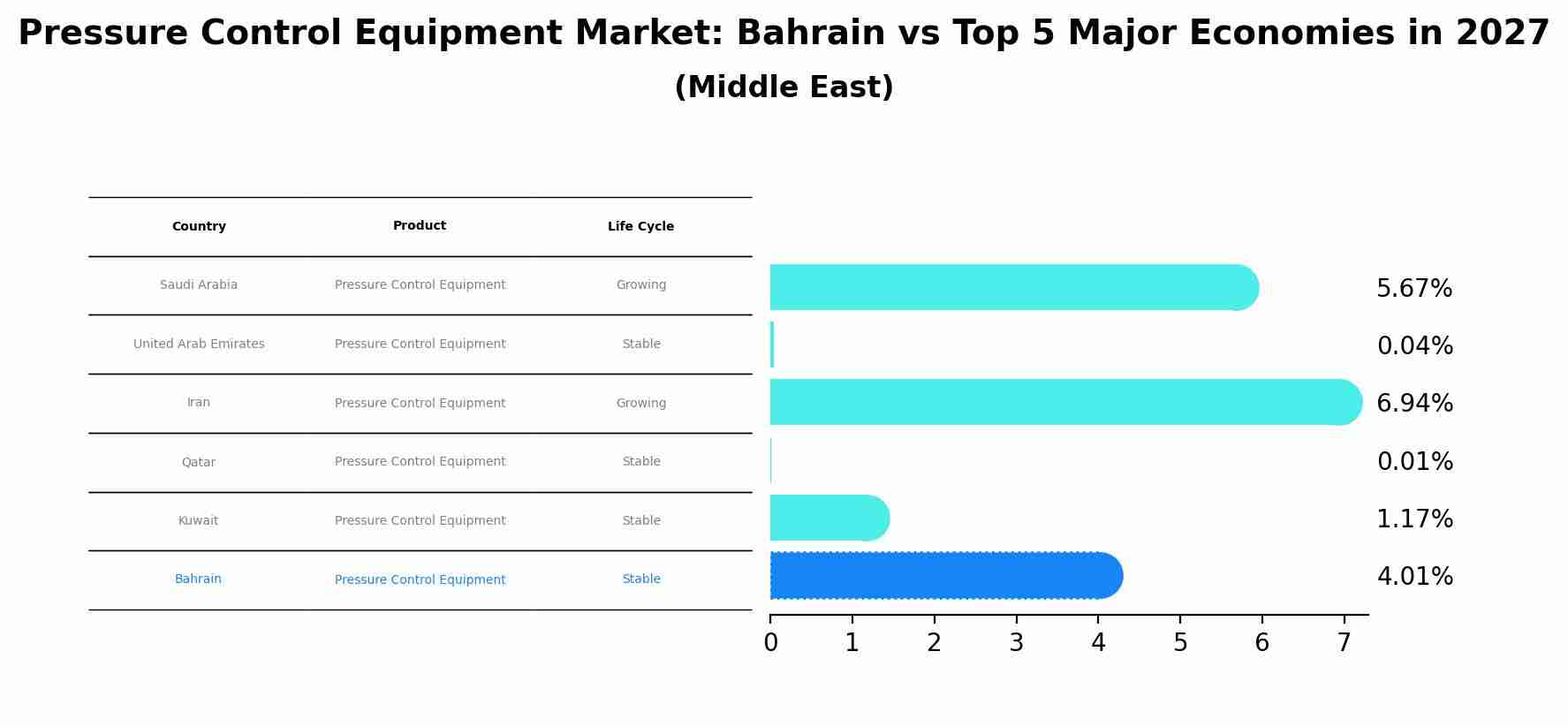 Pressure Control Equipment Market: Bahrain vs Top 5 Major Economies in 2027 (Middle East)