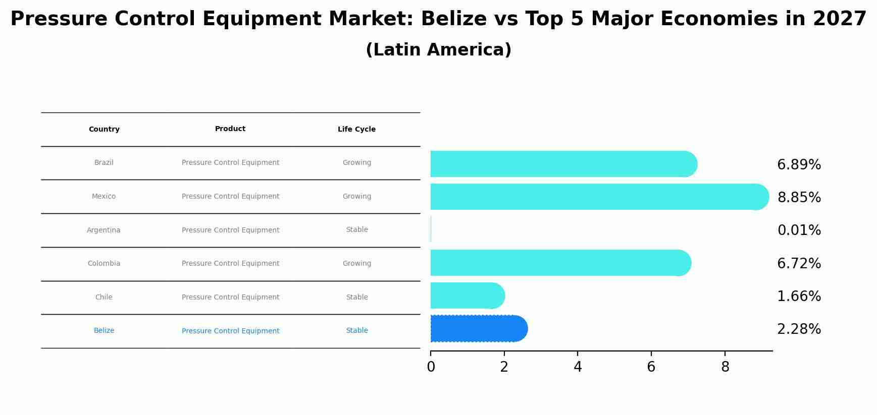 Pressure Control Equipment Market: Belize vs Top 5 Major Economies in 2027 (Latin America)