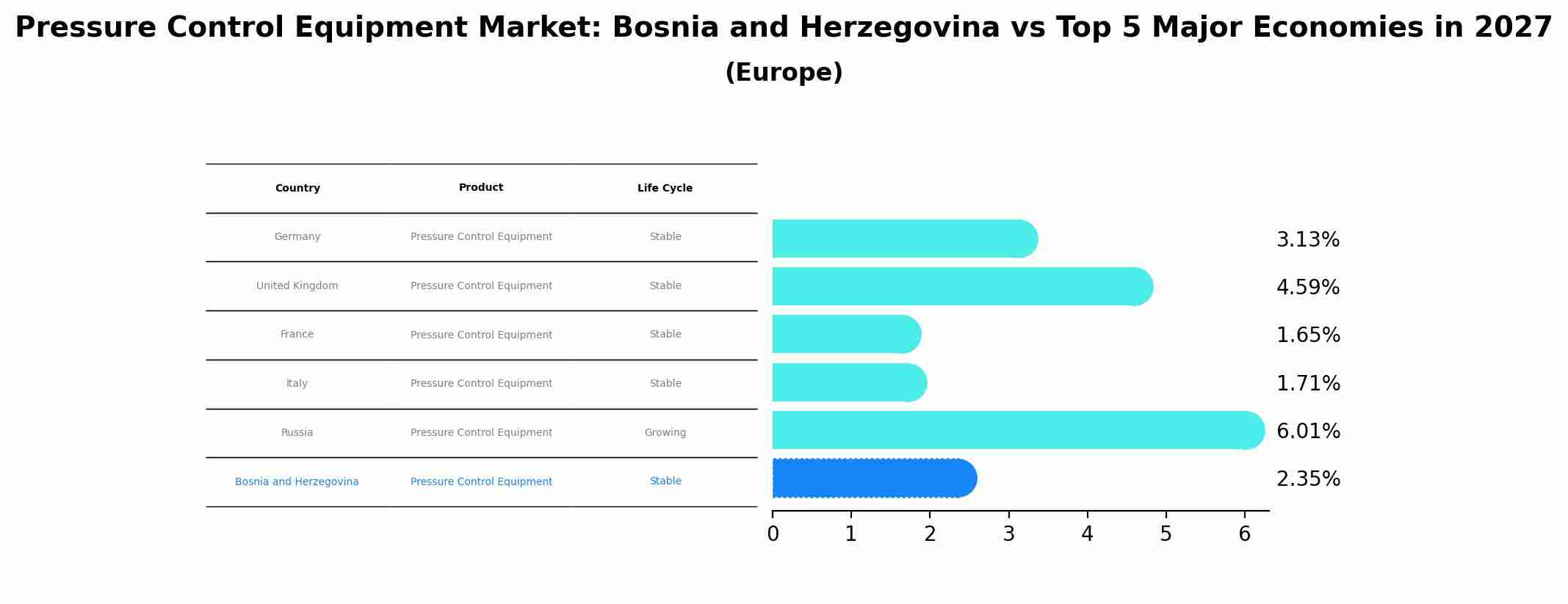 Pressure Control Equipment Market: Bosnia and Herzegovina vs Top 5 Major Economies in 2027 (Europe)