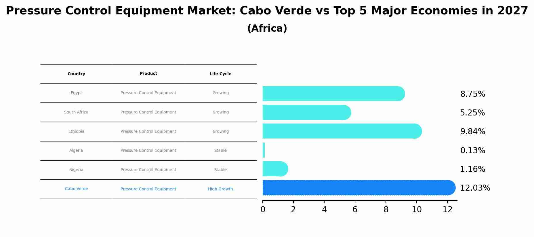 Pressure Control Equipment Market: Cabo Verde vs Top 5 Major Economies in 2027 (Africa)