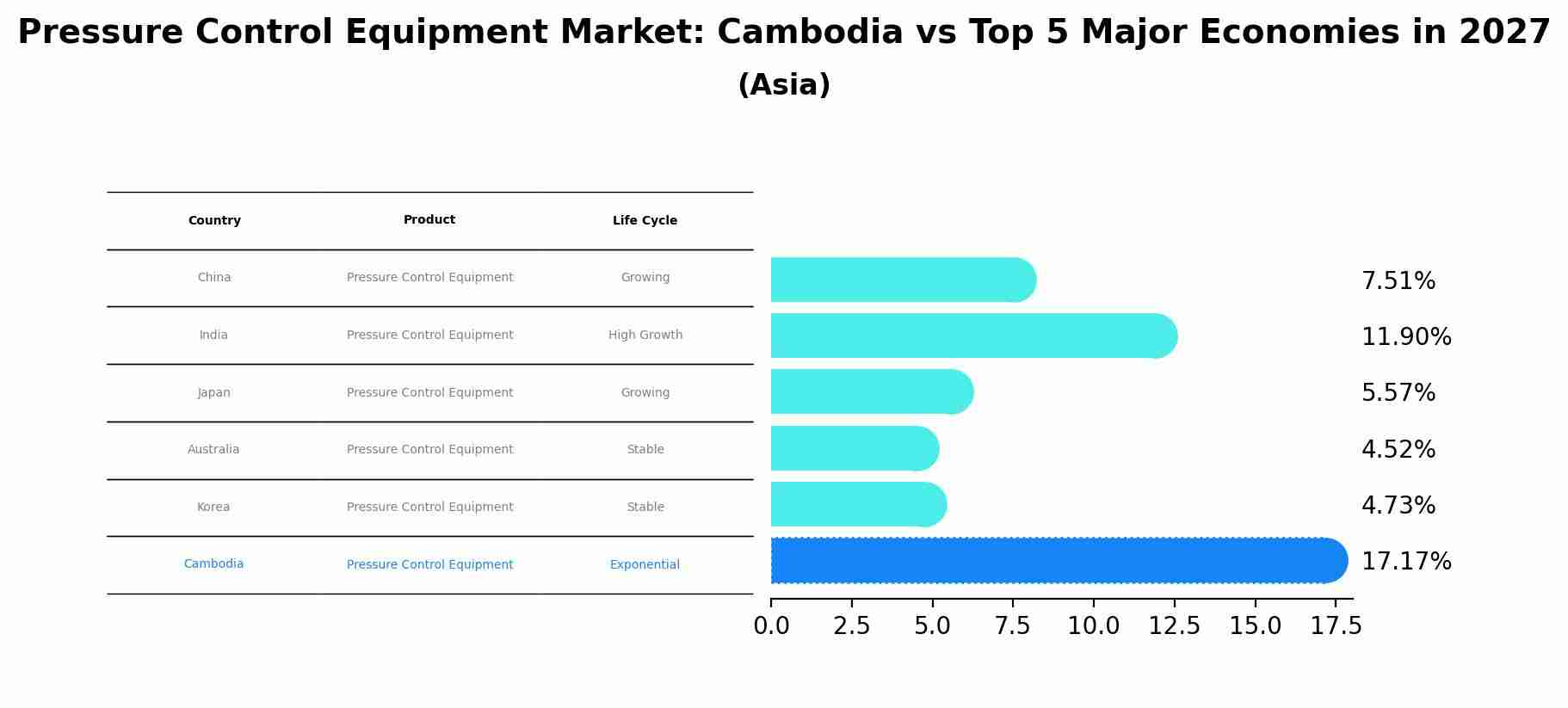 Pressure Control Equipment Market: Cambodia vs Top 5 Major Economies in 2027 (Asia)
