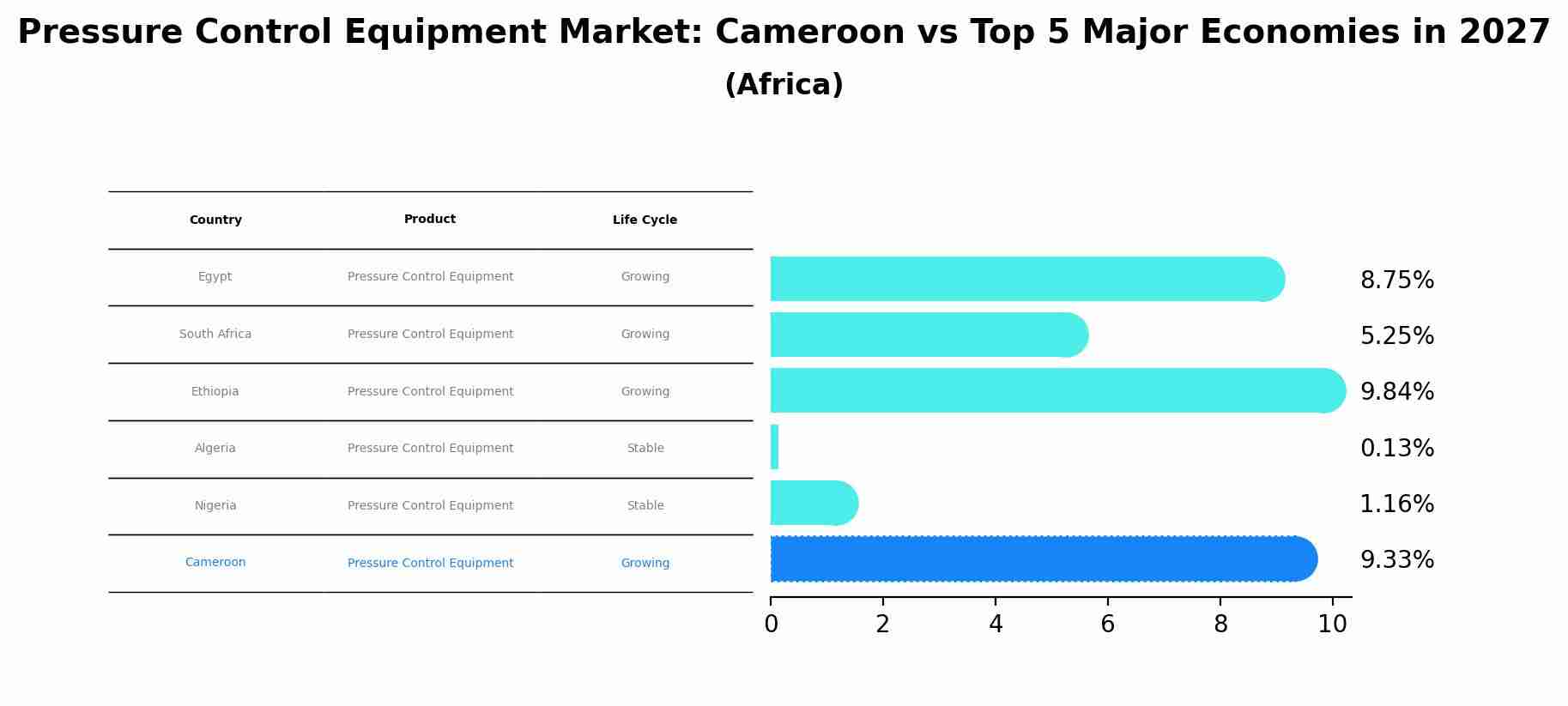 Pressure Control Equipment Market: Cameroon vs Top 5 Major Economies in 2027 (Africa)