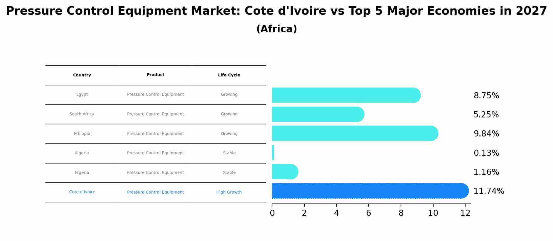Pressure Control Equipment Market: Cote d'Ivoire vs Top 5 Major Economies in 2027 (Africa)