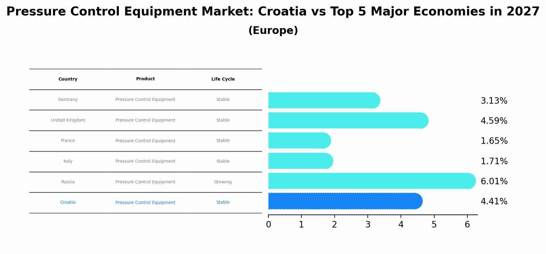 Pressure Control Equipment Market: Croatia vs Top 5 Major Economies in 2027 (Europe)