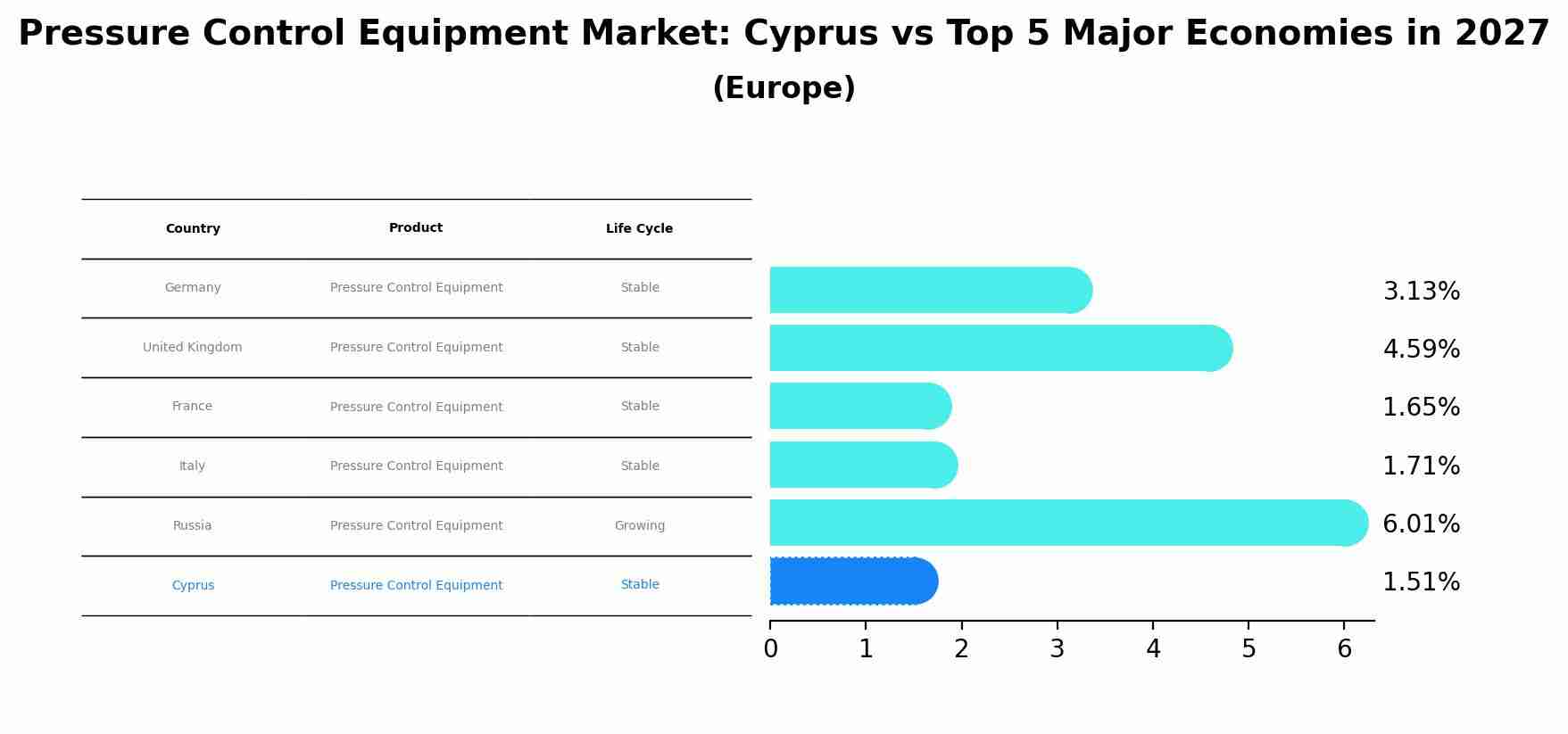 Pressure Control Equipment Market: Cyprus vs Top 5 Major Economies in 2027 (Europe)